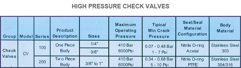 oasis-table-high-pressure-check-valves